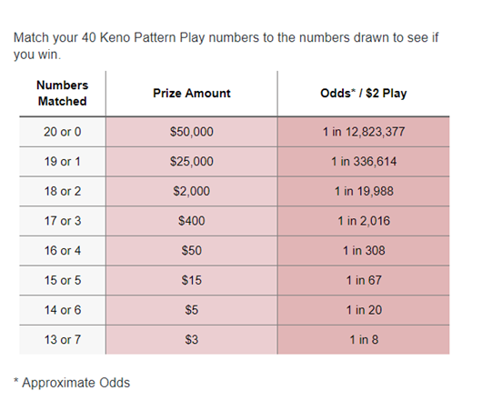 Keno numbers and odds