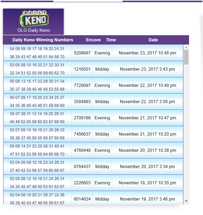 Daily Keno most frequent drawn numbers