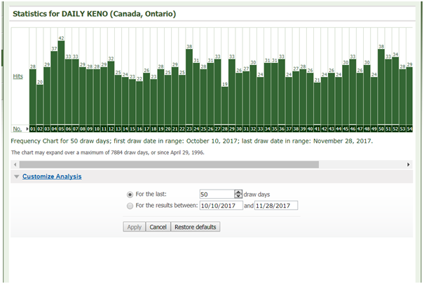 Stats of Daily Keno winning numbers