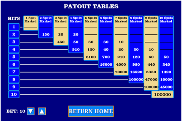 Four card keno paytable