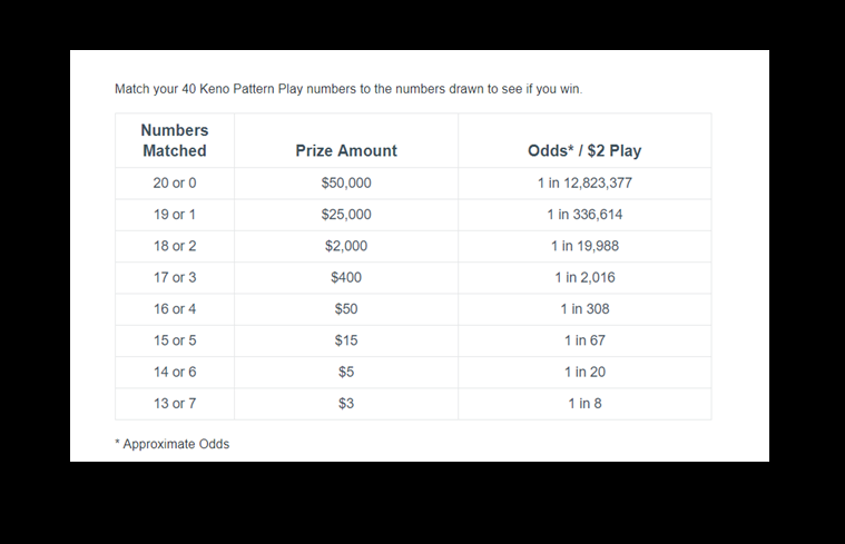 Keno pattern play odds